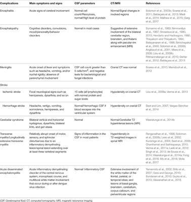 Neurological Manifestations of Dengue Infection